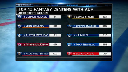 NHL Tonight: Top fantasy centers